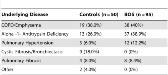 Figure 2. Features predictive of BOS. The median intensity of each feature is represented by the mass/charge (m/z) and retention time (time)