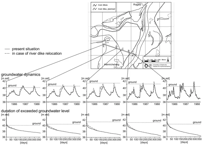 Fig. 5.  Groundwater dynamics and derived duration curves at distinct locations on a transect perpendicular to the Elbe.
