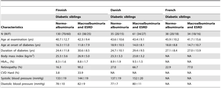 Table 2. Clinical characteristics of examined diabetic siblings according to renal status.