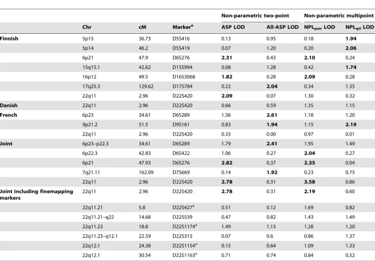 Table 3. Summary of the non-parametric linkage results for diabetic nephropathy on the regions showing significant or suggestive evidence of linkage.