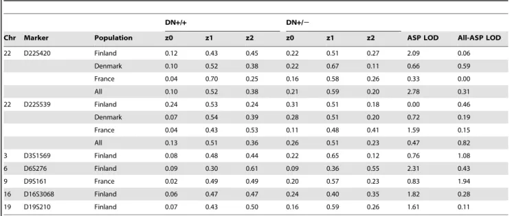 Figure 2. Results of multipoint linkage analysis on chromo- chromo-some 22q. The graphs show the NPL pairs results on diabetic nephropathy obtained in the joint sample set in the original  genome-wide screen (red curve) and after fine-mapping markers were 
