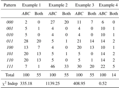 Table 7: Hypothetical examples testing transitivity; these examples illustrate use of partitioned data to compensate for small sample sizes