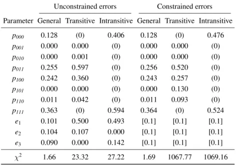 Table 9: Fit of TE models to Example 3 of Table 7. These hypothetical data satisfy the triangle inequality but they contain a mixture of transitive and intransitive response patterns