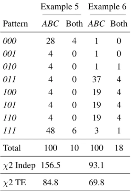 Table 10: Hypothetical examples violating both response independence and the TE model with all parameters free.