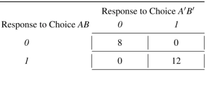 Table 2: Data from Table 1 are organized in a cross- cross-tabulation to evaluate independence