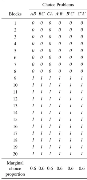 Table 4: Hypothetical data in a test of transitivity for a single person who receives three choice problems twice in each of 20 blocks of choice problems, where each of the six choice trials was separated by many filler trials and each block of trials was 