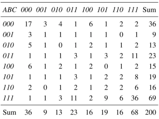 Table 6: Hypothetical data containing error that illustrate testing independence, TE model, and transitivity