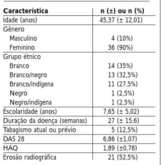Tabela I. Características gerais na avaliação basal  dos pacientes com AR inicial (n:40) 