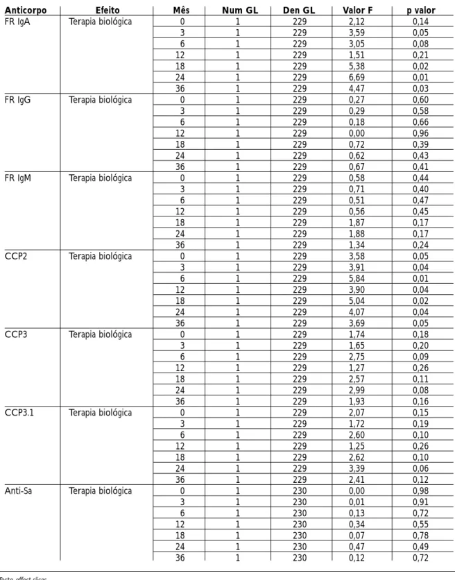 Tabela IV. Comparação entre médias dos logaritmos dos diferentes isotipos de FR (FR IgA, FR IgG e FR IgM), anti-CCP (CCP2, CCP3 e CCP3.1) e anti-As por grupo (ausência de terapia biológica versus terapia 