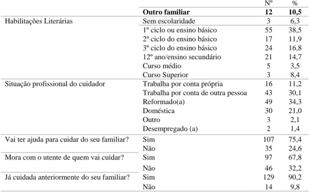 Tabela  1  -  Caracterização  da  amostra  quanto  aos  dados  sociodemográficos  dos  familiares  cuidadores  (Cont.)