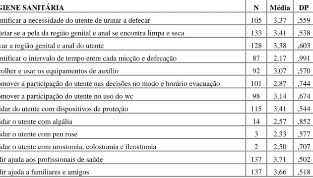 Tabela 3  - Caracterização da amostra quanto às capacidades para o cuidar da pessoa dependente no  autocuidado Higiene sanitária