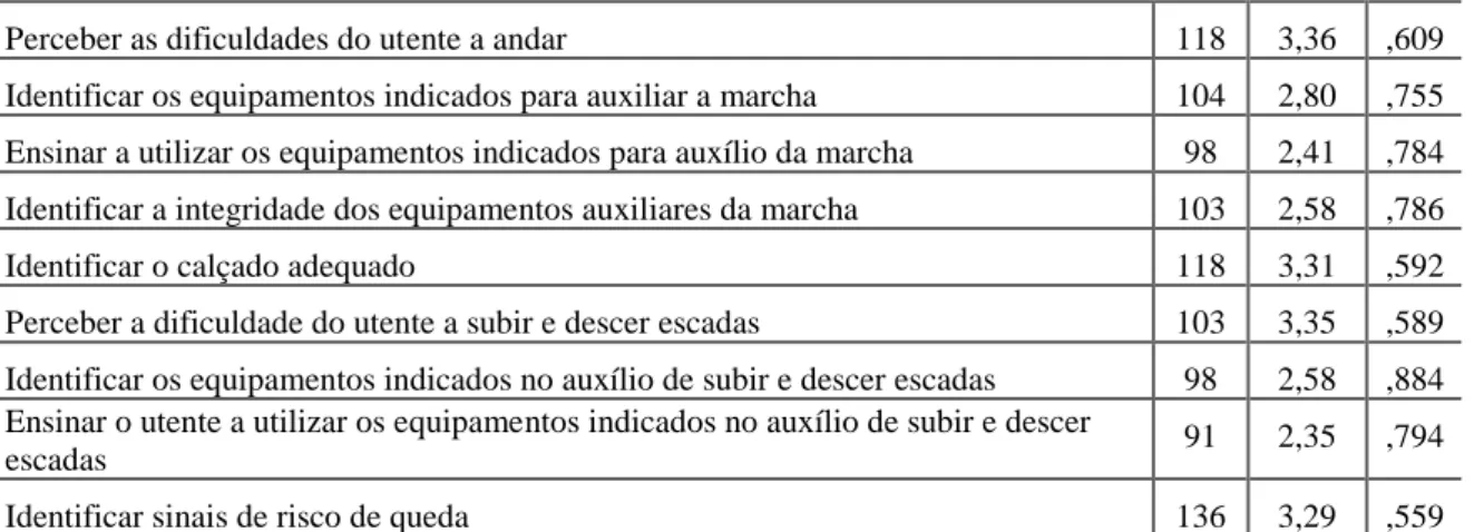 Tabela 5  - Caracterização da amostra quanto às capacidades para o cuidar da pessoa dependente no  autocuidado mobilidade (Cont.)