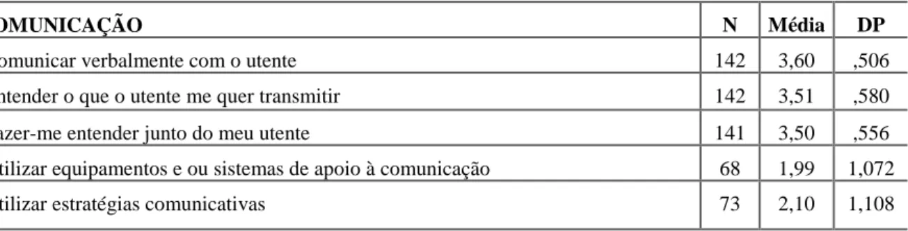 Tabela 9  - Caracterização da amostra quanto às Capacidades para o cuidar da pessoa dependente no  autocuidado comunicação