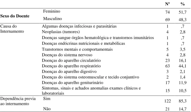Tabela 11  - Distribuição da amostra da pessoa com dependência no autocuidado quanto ao sexo, causa  de internamento e dependência prévia ao internamento 