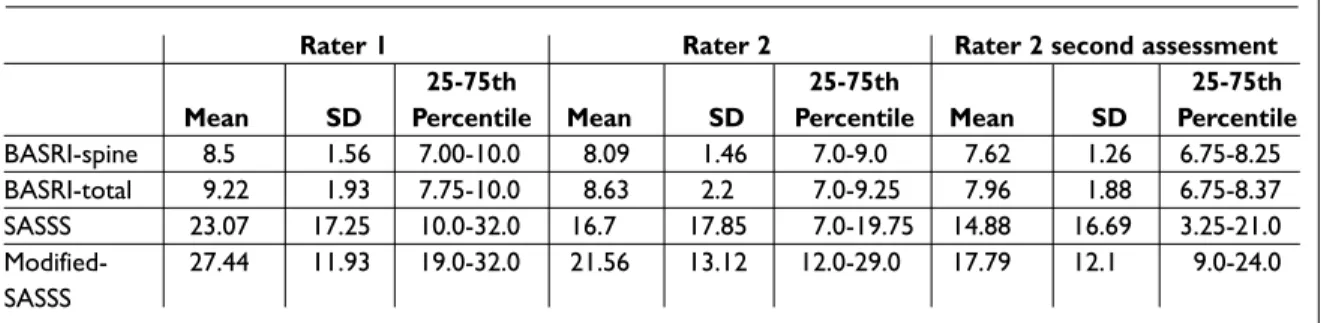 Table I. Scored values of the raters for each method