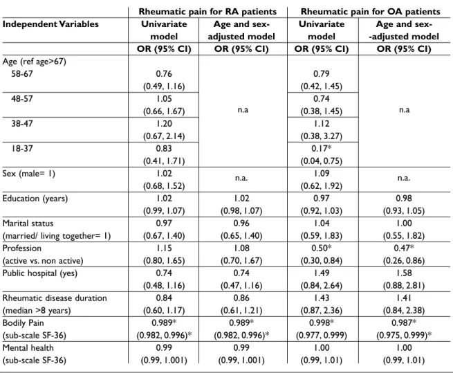 Table II. Univariate and age and sex-adjusted logistic models for the first priority of RA and OA patients.