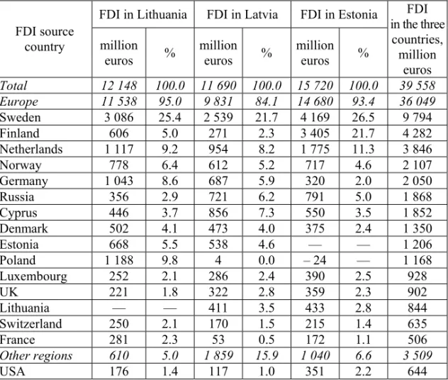 Table 1  FDI stock in Lithuania, Latvia, and Estonia as of the end of June 2014 