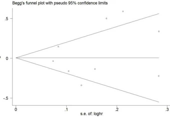 Fig 5. Funnel plot. Begg ’ s funnel plot with 95% confidence limits assessing publication bias for the association between coffee consumption and the risk of gastric cancer.