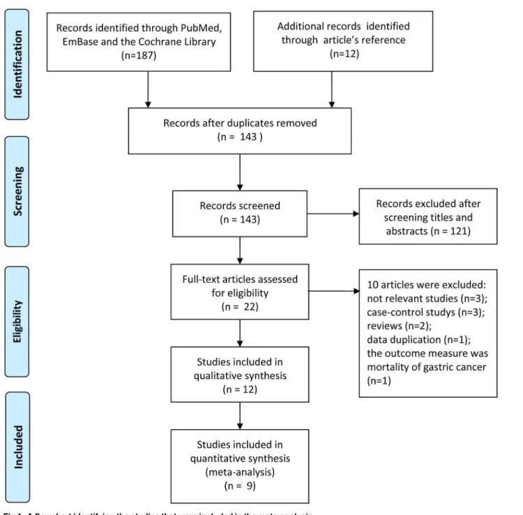 Fig 1. A flowchart identifying the studies that were included in the meta-analysis.