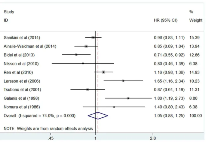 Fig 2. Forest plot of the 9 studies included in the meta analysis. A forest plot for the study-specific regularly versus seldom coffee drinking categories, showing the association between coffee consumption and the risk of gastric cancer.