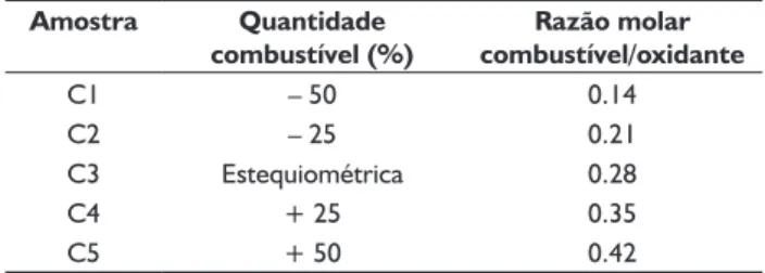 Tabela 1. Quantidade de combustível utilizada nas reações e respectiva  razão molar combustível/oxidante