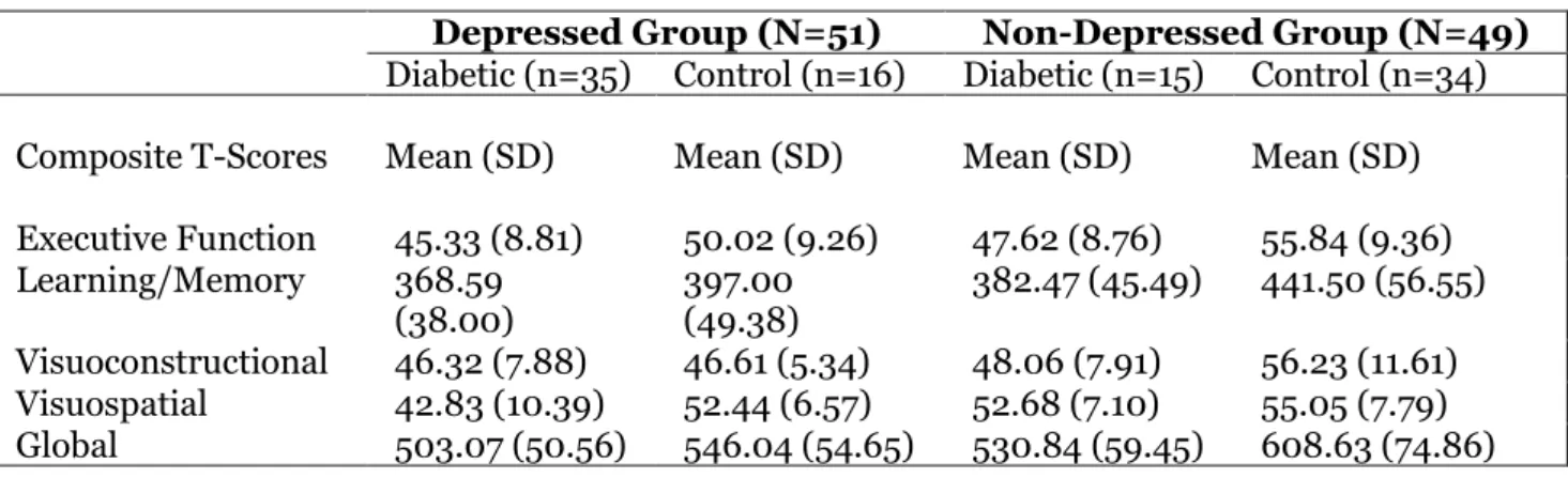 Table  3  shows  the  considerable  influence  that  depression  had  on  DM2  and  potential  neuropsychological  functioning  of  participants