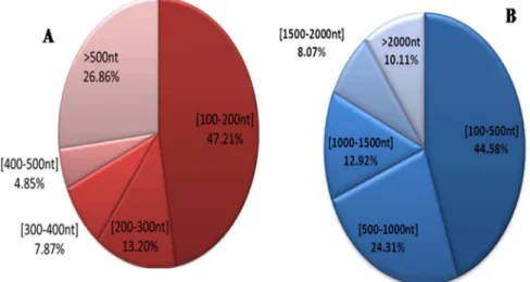 Table 1. Statistics of assembled sequences.