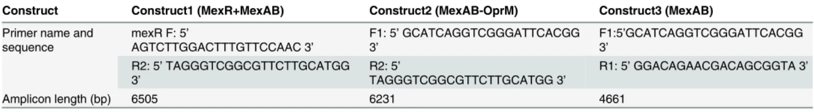 Table 1. Details of primers used for cloning of efflux pump genes.