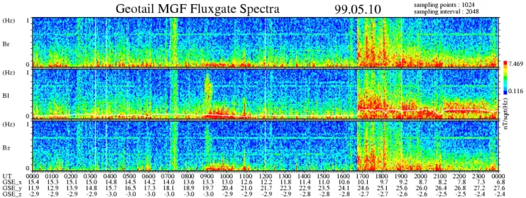 Fig. 9. Frequency-time spectrograms of the magnetic fluctuations obtained from Geotail measurements for 10 May