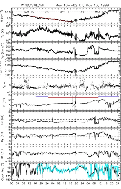 Fig. 2. Plasma and magnetic field data from the SWE and MFI investigations on Wind. GSM coordinates are used