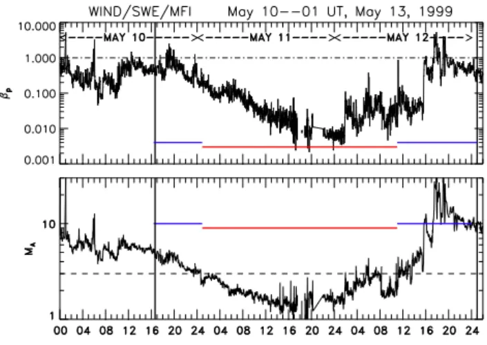 Fig. 3. The proton plasma beta and the Alfven Mach number de- de-rived from Wind measurements