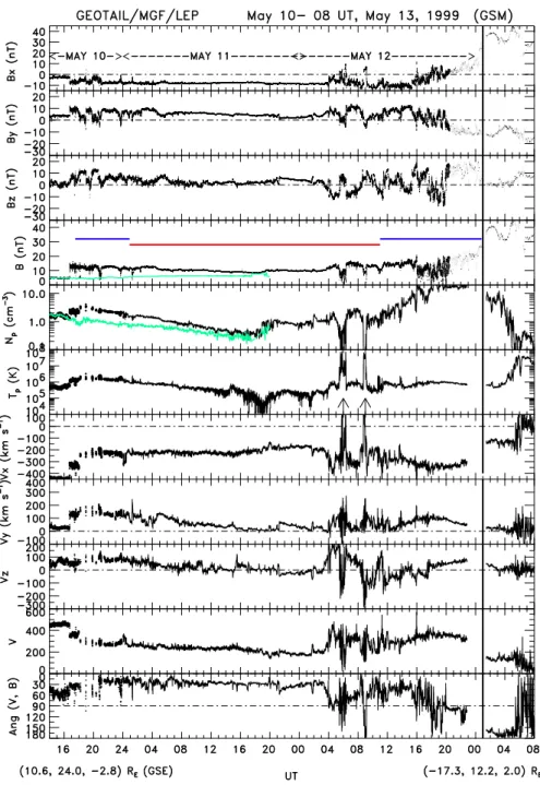 Fig. 5. Geotail field and plasma measurements for 14:00 UT (10)–08:00 UT (13) from the MGF and LEP instruments, respectively