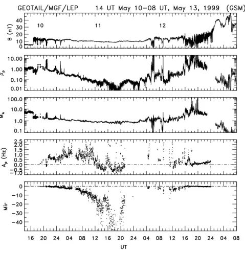 Fig. 6. For the same interval as Fig. 5, the panels show measurements by Geotail of the total field for reference, the proton beta, the Alfven Mach number, and the 1-min averages of the proton temperature anisotropy (A p = T p, ⊥ /T p, k − 1)