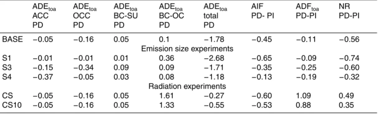 Table 3. Global annual average values for the net aerosol direct e ff ect (ADE), for sulfate and nitrate (ACC), OC (OCC), BC, sulfate and nitrate (BC-SU, population BC1, BC2, BC3, BCS), BC, sulfate, nitrate and OC (BC-OC, population BOC); AIF is indirect a