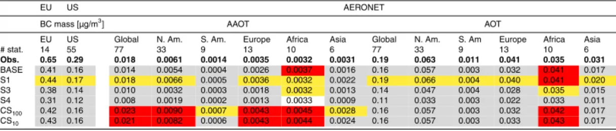 Table 4. Comparison between model simulations and EMEP (EU) and IMPROVE (US) surface BC concentrations, and AERONET absorption optical thickness (AAOT) and optical thickness (AOT)