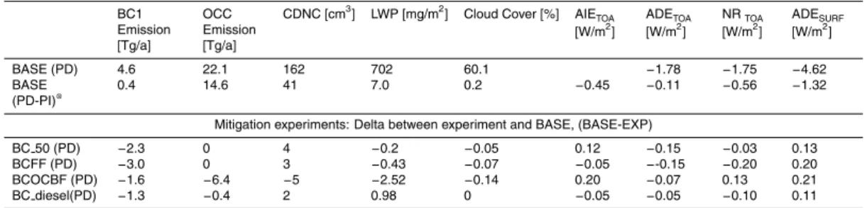 Table 5. Global mean budgets of the BASE experiment, for present day conditions (PD), differ- differ-ences between PD and PI, and di ff erences between BASE run and BC reduction experiments under PD conditions