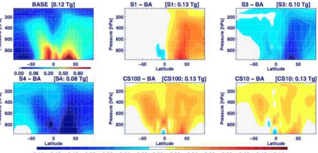 Fig. 2. Zonal mean BC mass mixing ratios for the BASE case and the differences between BASE (BA) and the size experiments, S1, S3, S4 and the radiation experiments CS 100 and CS 10 