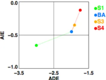 Fig. 4. Global mean AIE and ADE [W/m 2 ] values for all size experiments, (S1 – 4) and the base experiment, BA, for present day conditions.
