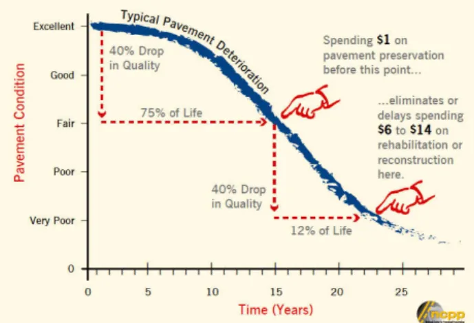Figure 1. One dollar of road repair prevention saves $14 in cure   (source NCPP via AASHTO, 2009)