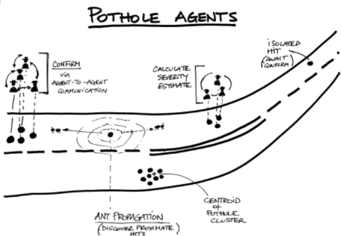 Figure 11. Complexity-based ant algorithms and pothole agents would  explore nearly co-located “bumps” to confirm the presence of a pothole 