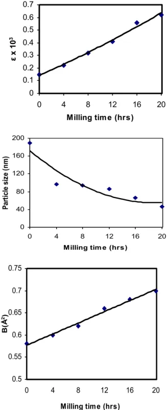 Table 1.  Values of lattice strain (ε), crystallite size (t), Debye-Waller  factor  (B),  root  mean  square  amplitudes  of  vibration  <u>,  Debye  temperature  (θ M )  and  energy  of  vacancy  formation  (E f )  of  strained  Al,  Cu and Ag powde