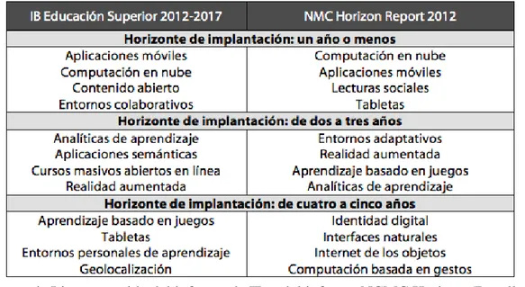 Figura 1- Lista resumida del informe de IB y del informe NCMC Horizon (Durall, et  al., 2012, p.2)