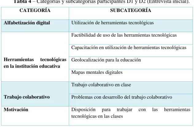 Tabla 4 – Categorías y subcategorías participantes D1 y D2 (Entrevista inicial).  