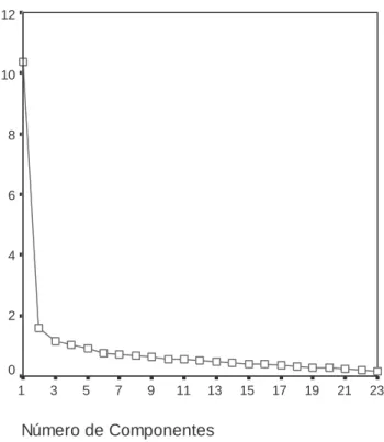 Figura 5. Análise do número de componentes pelo scree plot 