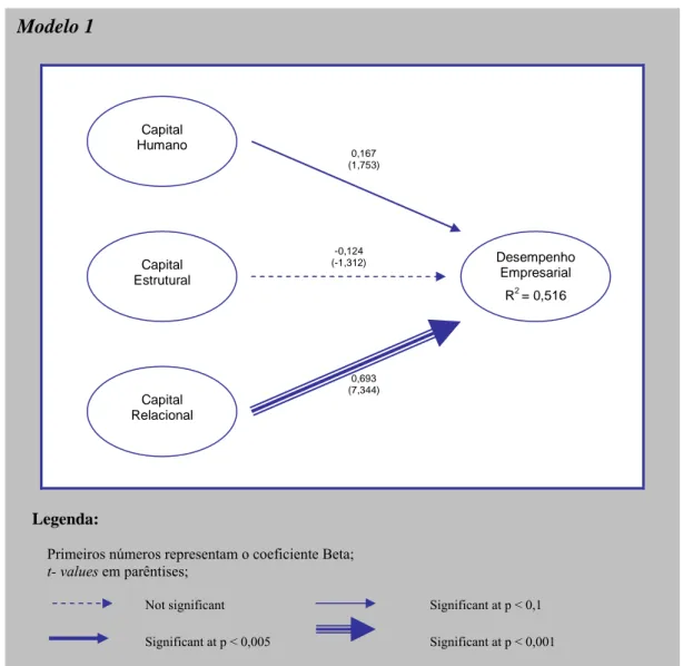 Figura 4. 4 – Contribuição do Capital Humano, Capital Relacional e Capital Estrutural para o  desempenho empresarial (Modelo 1) 