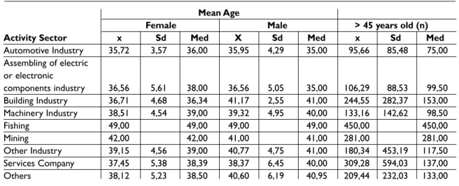 Table IV. Characterization of the mean age and number of workers with more than 45 years old, by activity sector