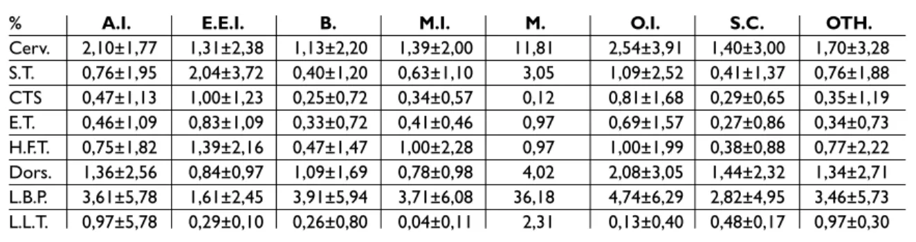 Table VI. Results of the multiple comparation analysis between activity sectors by type of analyzed injury