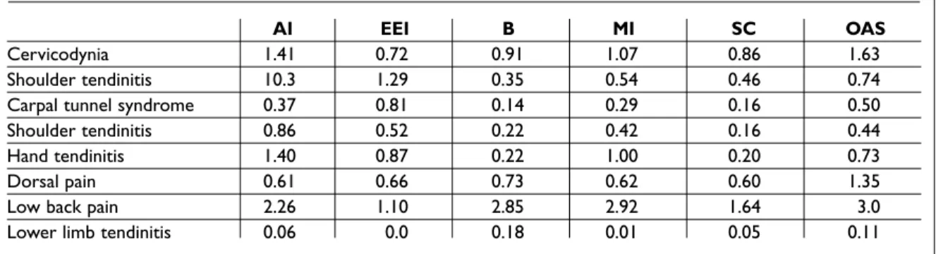 Table XII. Characterization of the pathologies diagnosed in the companies that responded to the  questionnaire, by activity sector (absolute and relative frequency)