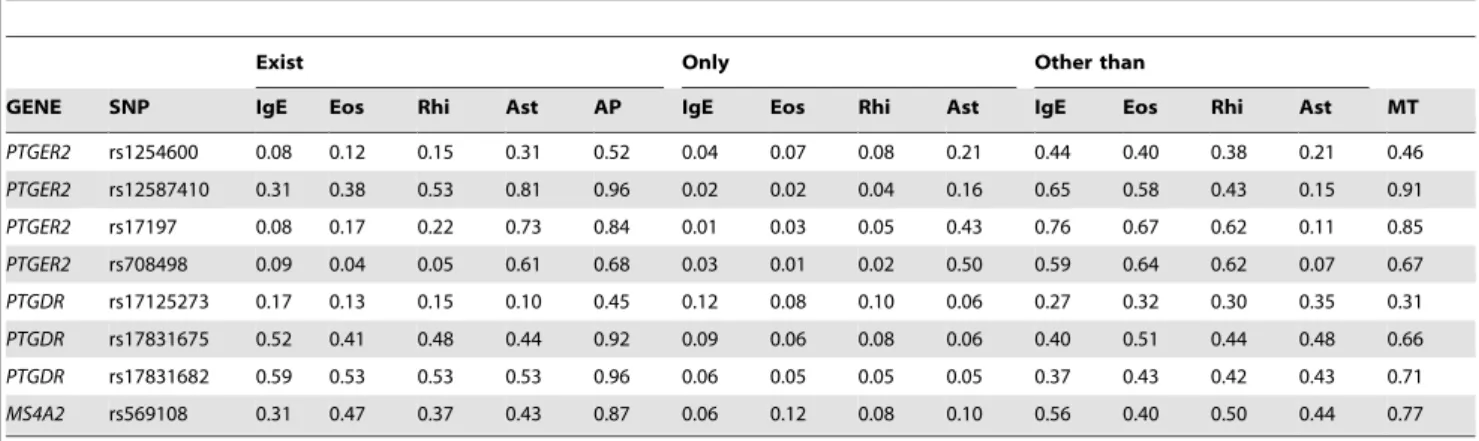 Figure 4. The posterior probability of strong relevance of predictors for each target and for a multi-target case based on the CLI data set