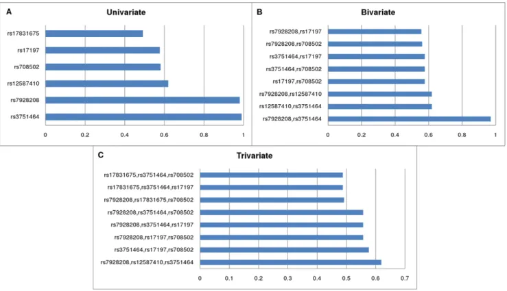 Table 4. The posterior probability of strong relevance for the most relevant SNPs in case of RA and CLI data.